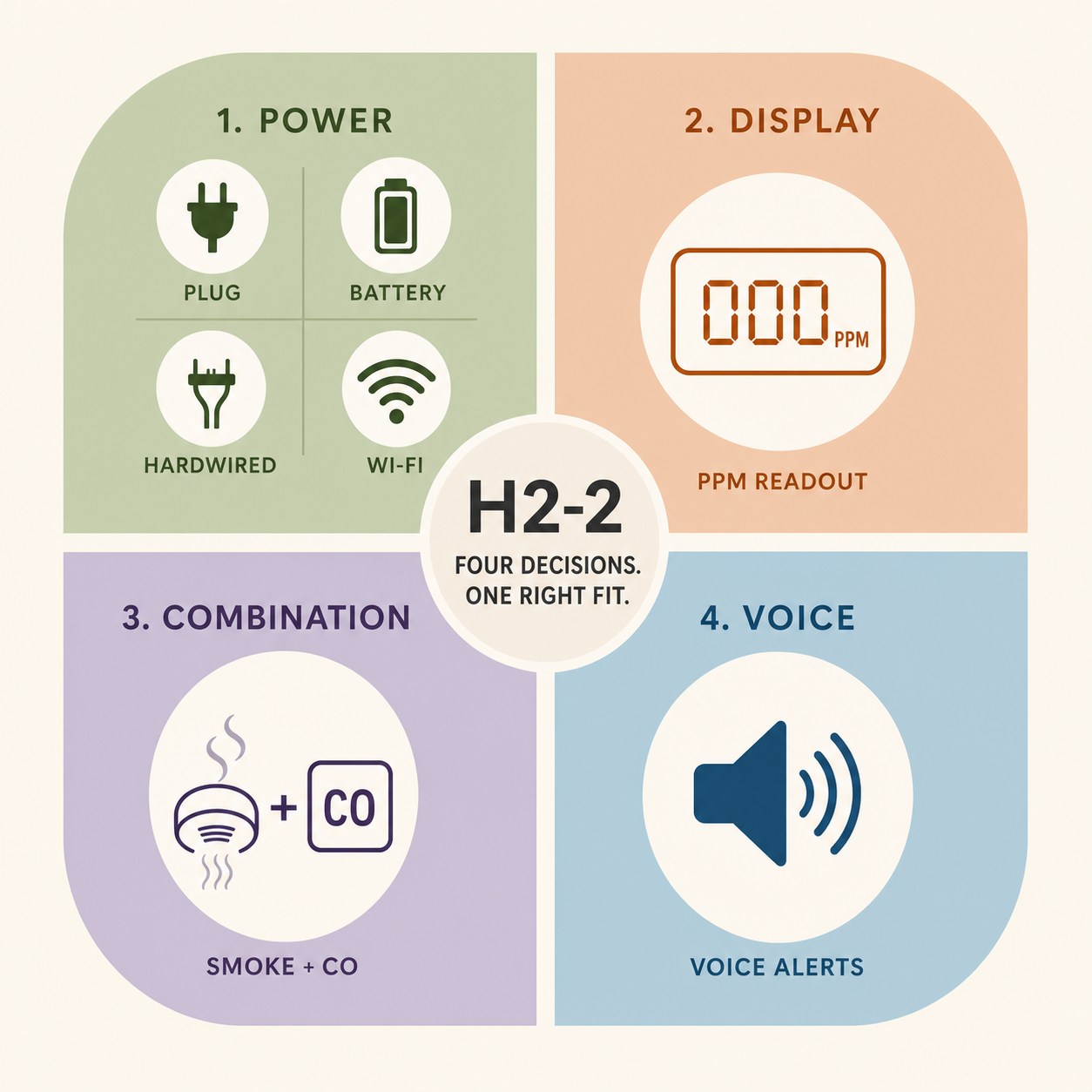 Illustration of carbon monoxide detector types: plug-in with display, basic plug-in, sealed 10-year combination, and hardwired interconnect