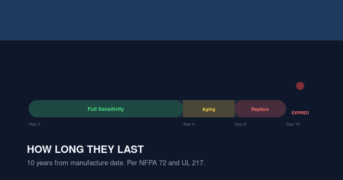 Timeline showing the 10-year smoke detector lifespan with aging and replacement zones