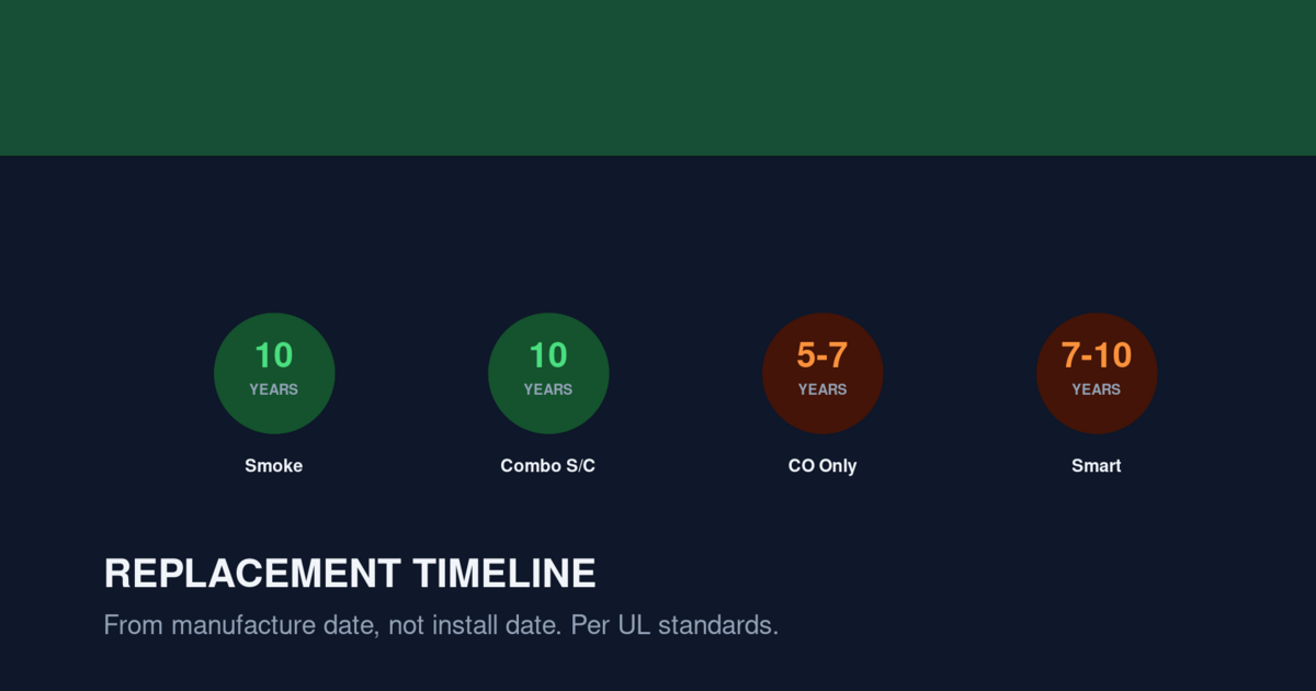 Chart showing replacement timelines by detector type: smoke, combo, CO-only, and smart