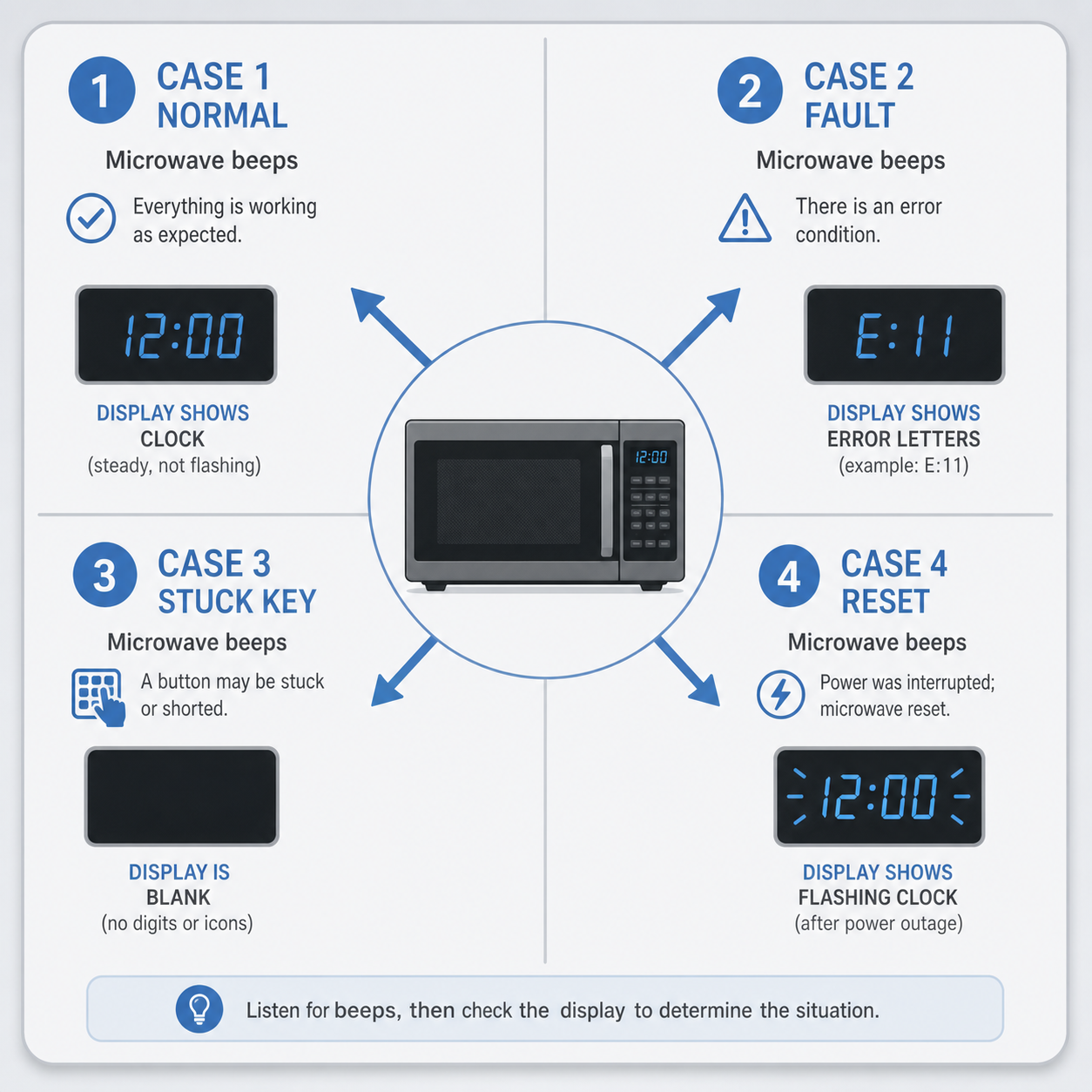 Microwave control panel showing end-of-cycle beep alert and sound settings button