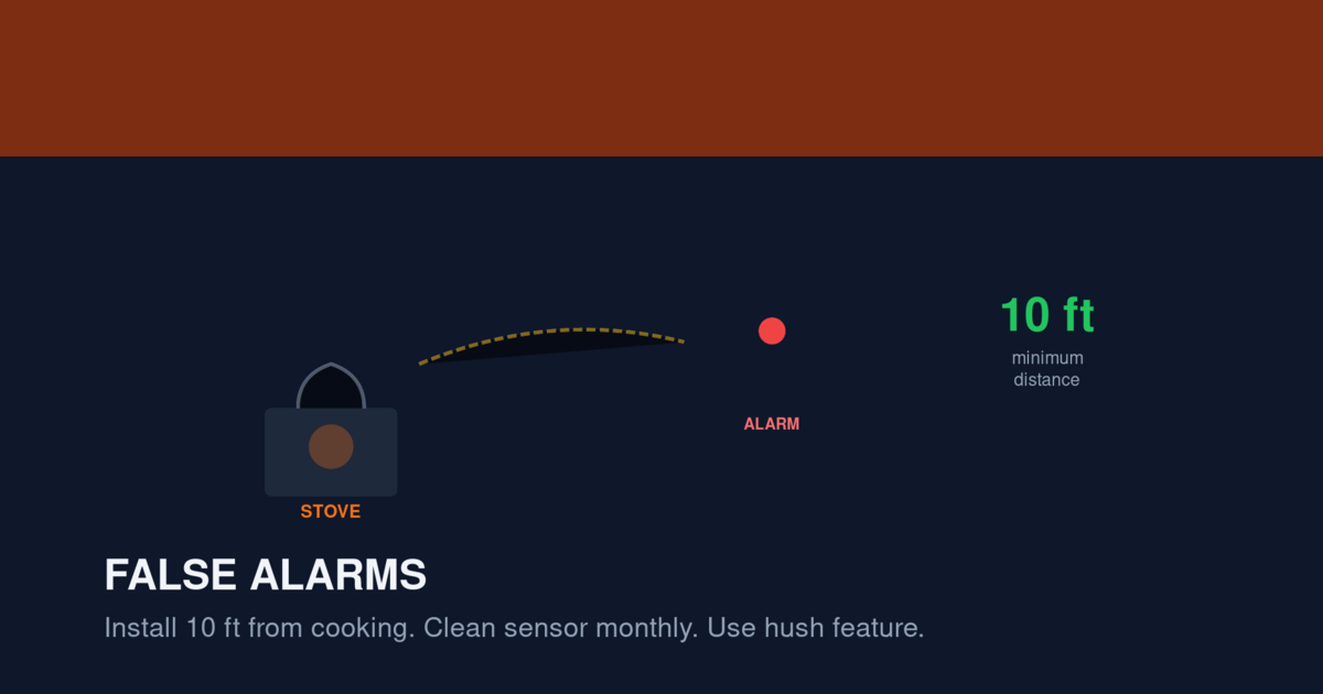Kitchen scene showing cooking steam triggering a nearby smoke alarm with distance guideline