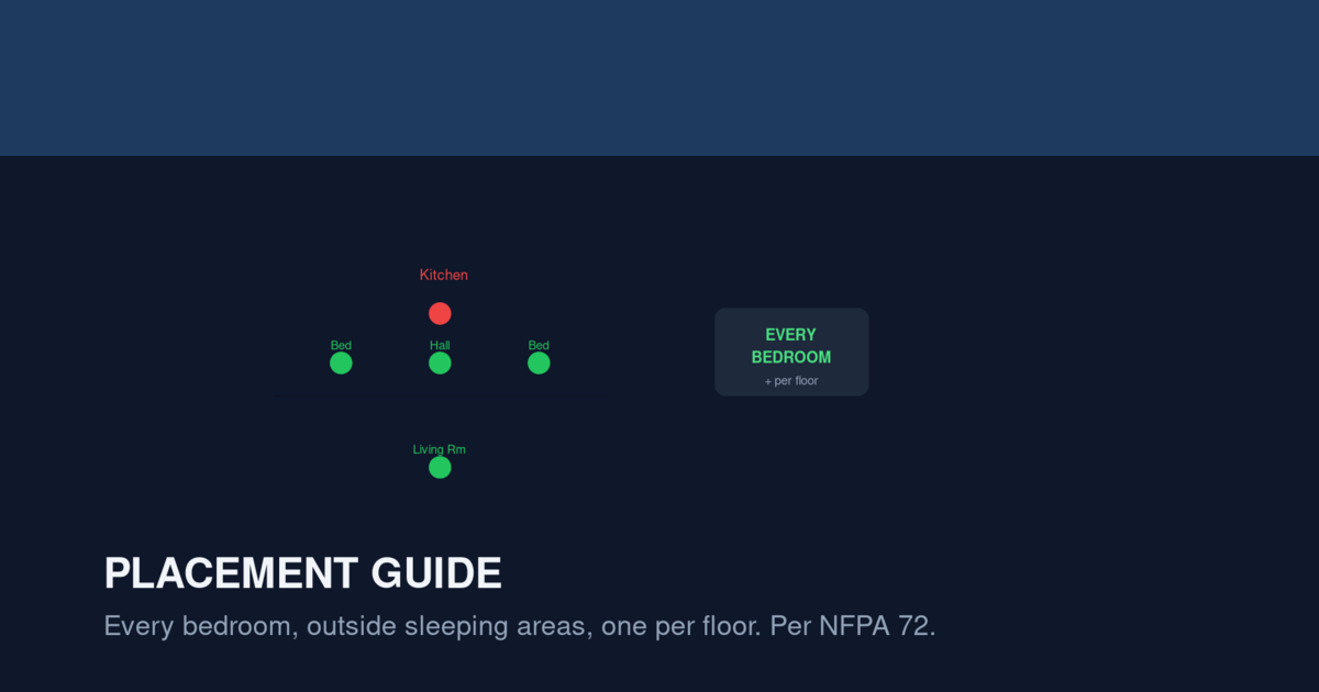 Two-story house cross-section showing correct smoke detector placement per NFPA 72